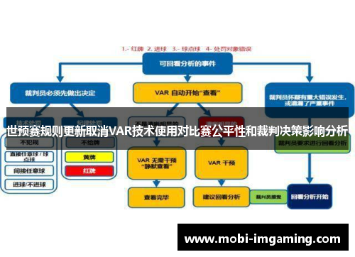 世预赛规则更新取消VAR技术使用对比赛公平性和裁判决策影响分析